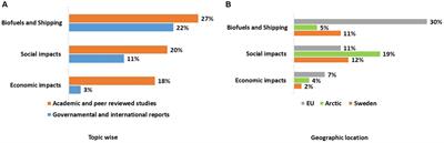 Socio-economic implications of forest-based biofuels for marine transportation in the Arctic: Sweden as a case study